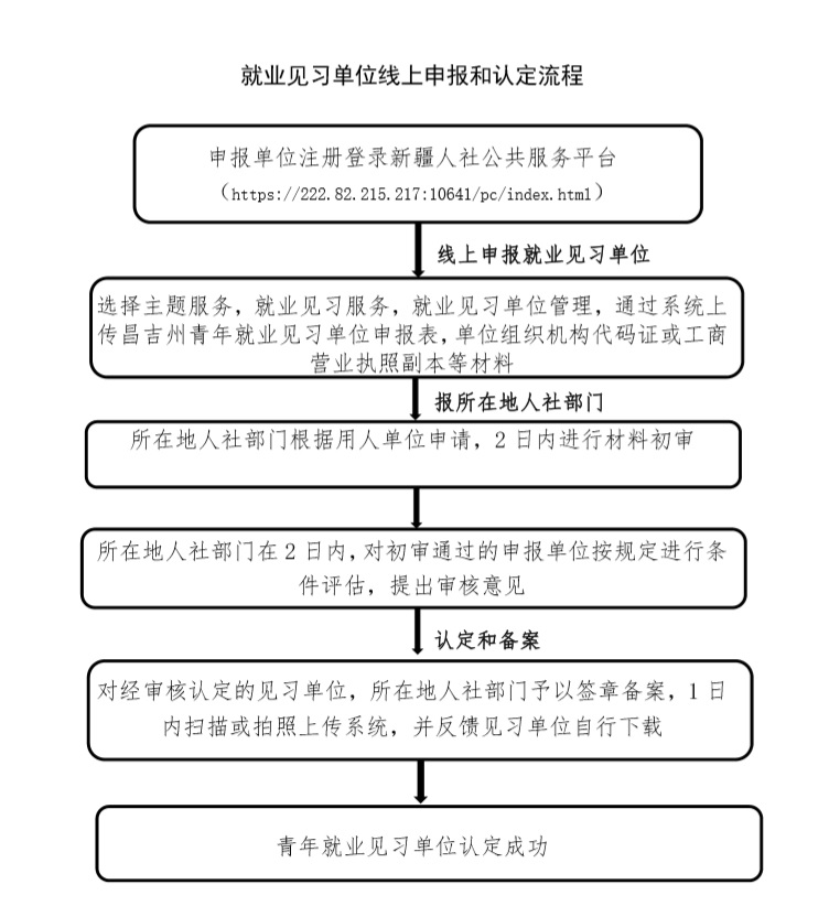 1700299301952787.jpg 見習(xí)單位申報流程.jpg